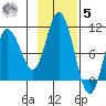 Trap Point tide chart for Wednesday, November 5, 2025