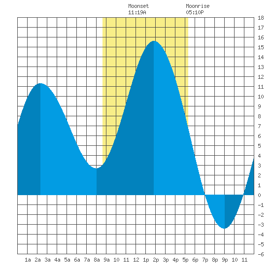 Trap Point tide chart for Thursday, November 6, 2025