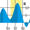 Trap Point tide chart for Thursday, November 6, 2025