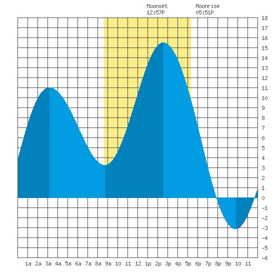 Trap Point tide chart for Friday, November 7, 2025