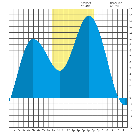 Trap Point tide chart for Sunday, November 9, 2025