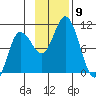 Trap Point tide chart for Sunday, November 9, 2025