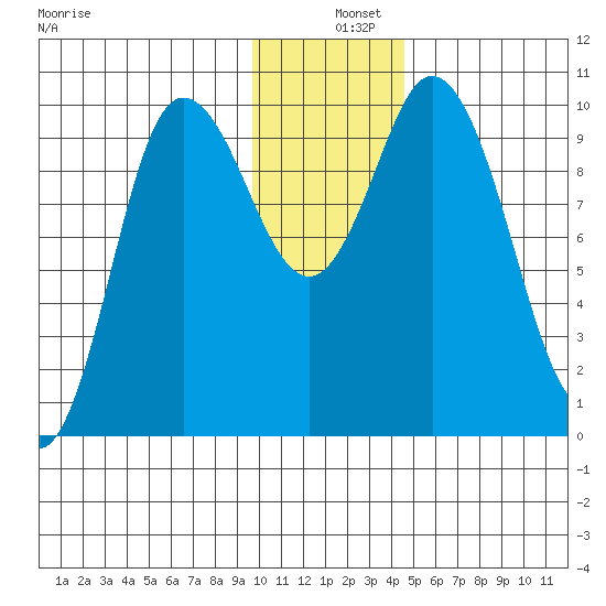 Trap Point tide chart for Wednesday, December 10, 2025