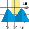 Trap Point tide chart for Wednesday, December 10, 2025