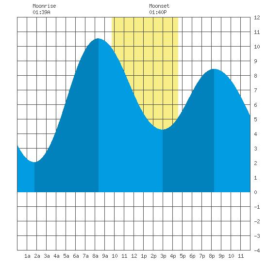 Trap Point tide chart for Friday, December 12, 2025