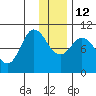 Trap Point tide chart for Friday, December 12, 2025