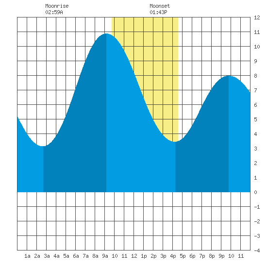 Trap Point tide chart for Saturday, December 13, 2025