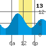 Trap Point tide chart for Saturday, December 13, 2025