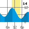 Trap Point tide chart for Sunday, December 14, 2025