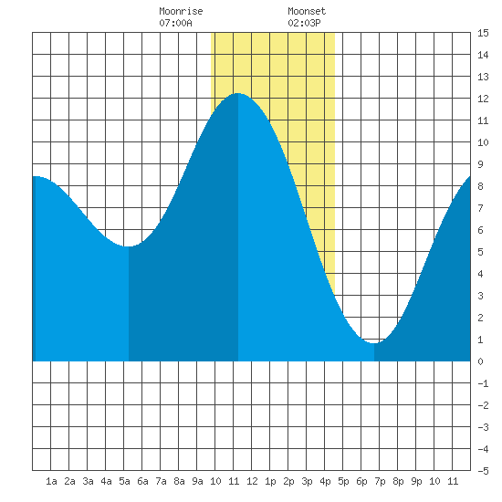 Trap Point tide chart for Tuesday, December 16, 2025