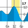 Trap Point tide chart for Wednesday, December 17, 2025