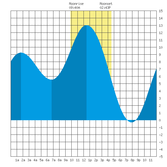 Trap Point tide chart for Thursday, December 18, 2025