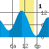 Trap Point tide chart for Monday, December 1, 2025