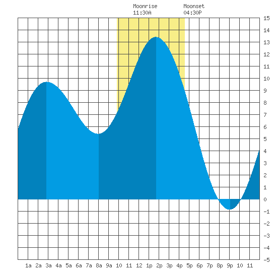 Trap Point tide chart for Saturday, December 20, 2025