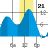 Trap Point tide chart for Sunday, December 21, 2025
