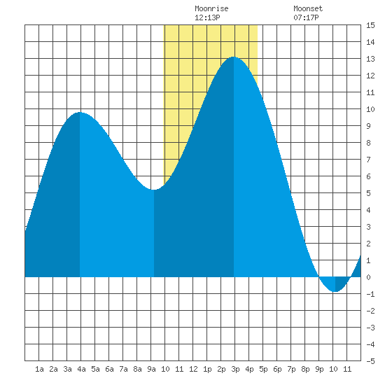 Trap Point tide chart for Monday, December 22, 2025
