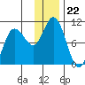 Trap Point tide chart for Monday, December 22, 2025