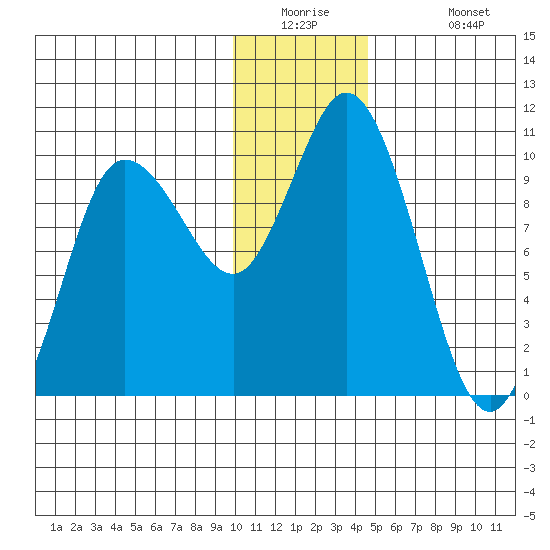 Trap Point tide chart for Tuesday, December 23, 2025