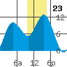 Trap Point tide chart for Tuesday, December 23, 2025