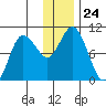 Trap Point tide chart for Wednesday, December 24, 2025