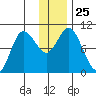 Trap Point tide chart for Thursday, December 25, 2025