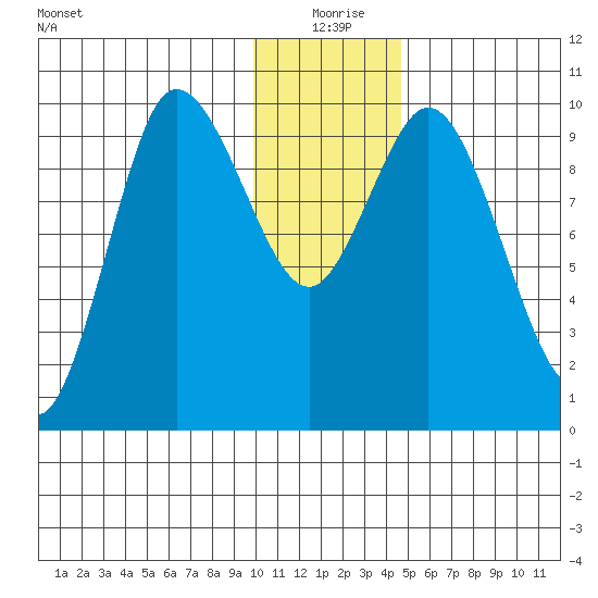 Trap Point tide chart for Friday, December 26, 2025