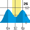 Trap Point tide chart for Friday, December 26, 2025