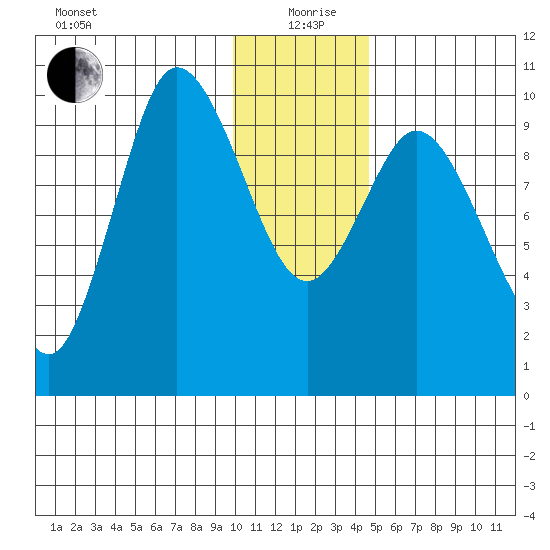 Trap Point tide chart for Saturday, December 27, 2025