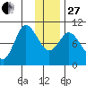 Trap Point tide chart for Saturday, December 27, 2025