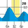 Trap Point tide chart for Sunday, December 28, 2025