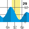 Trap Point tide chart for Monday, December 29, 2025