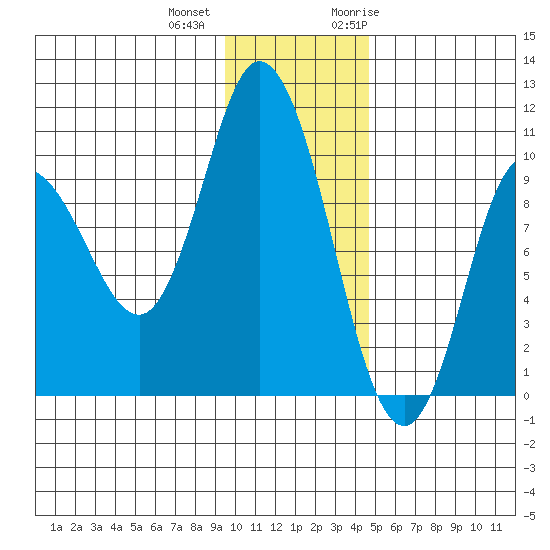 Trap Point tide chart for Tuesday, December 2, 2025