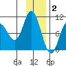 Trap Point tide chart for Tuesday, December 2, 2025