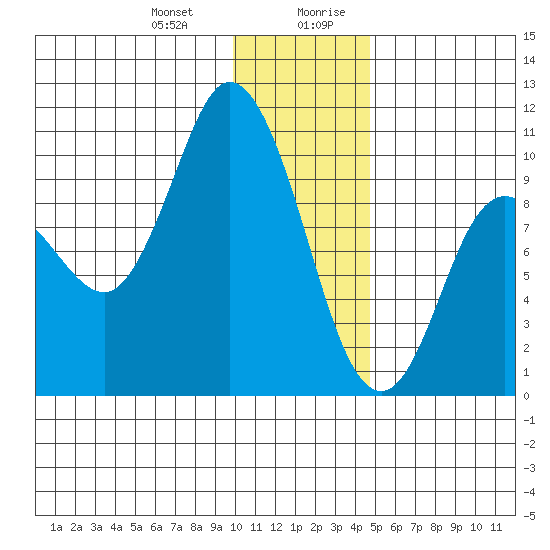 Trap Point tide chart for Tuesday, December 30, 2025