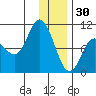Trap Point tide chart for Tuesday, December 30, 2025
