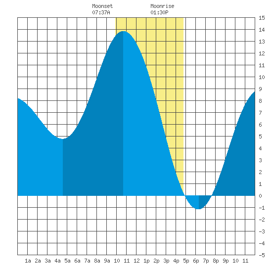 Trap Point tide chart for Wednesday, December 31, 2025