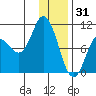 Trap Point tide chart for Wednesday, December 31, 2025