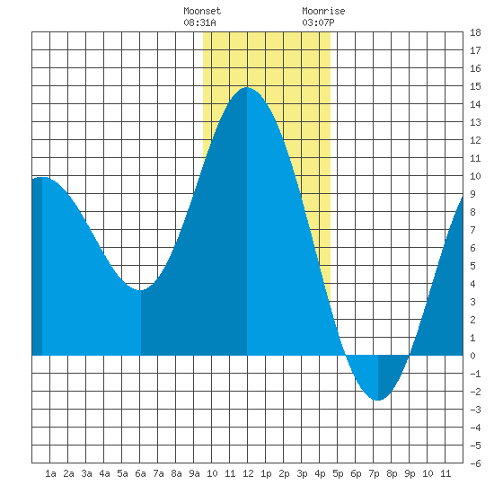 Trap Point tide chart for Wednesday, December 3, 2025