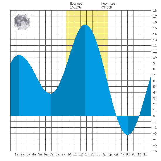 Trap Point tide chart for Thursday, December 4, 2025