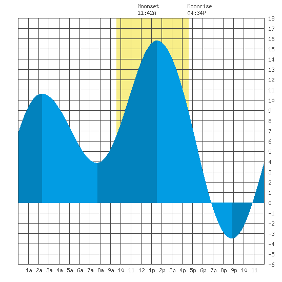 Trap Point tide chart for Friday, December 5, 2025