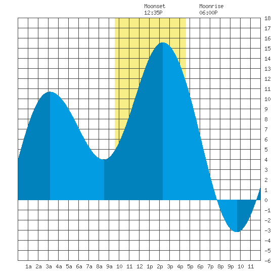 Trap Point tide chart for Saturday, December 6, 2025