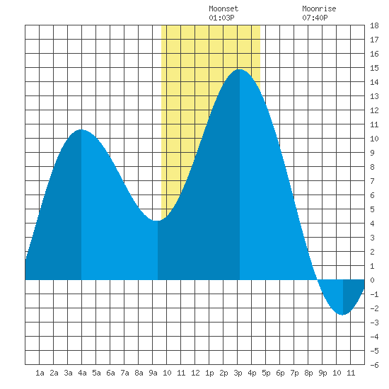 Trap Point tide chart for Sunday, December 7, 2025