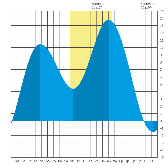 Trap Point tide chart for Monday, December 8, 2025
