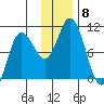 Trap Point tide chart for Monday, December 8, 2025