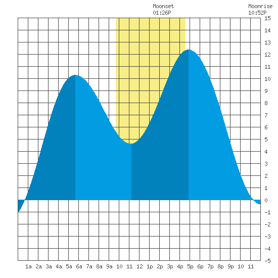 Trap Point tide chart for Tuesday, December 9, 2025