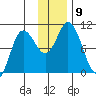Trap Point tide chart for Tuesday, December 9, 2025