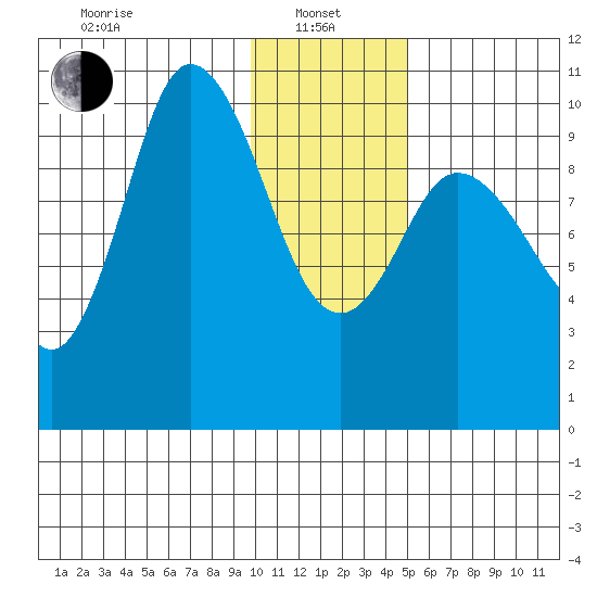 Trap Point tide chart for Saturday, January 10, 2026