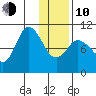 Trap Point tide chart for Saturday, January 10, 2026