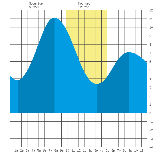 Trap Point tide chart for Sunday, January 11, 2026