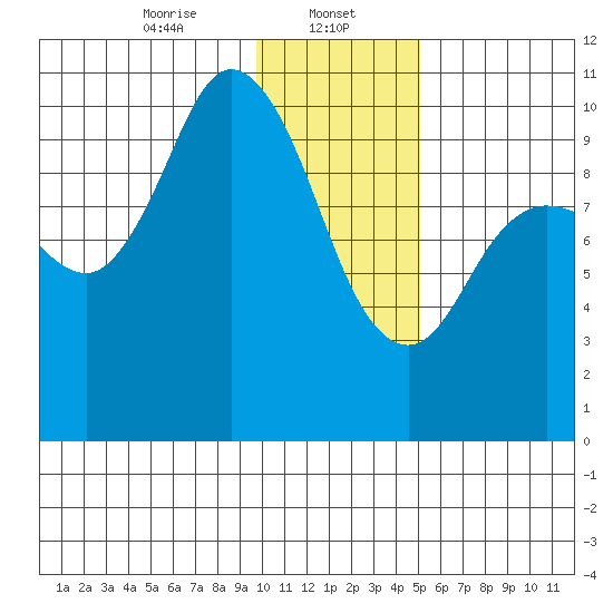 Trap Point tide chart for Monday, January 12, 2026